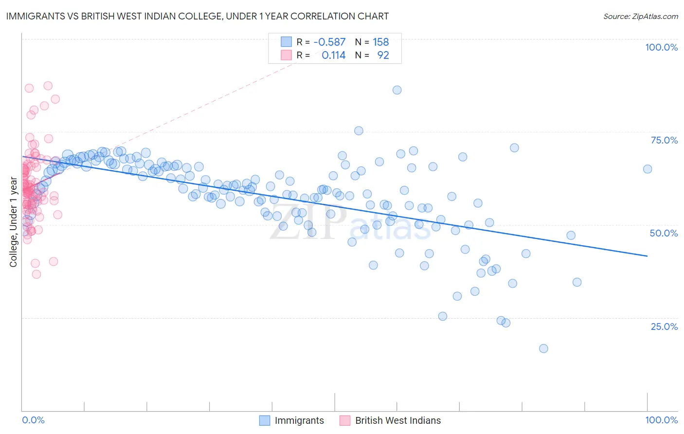 Immigrants vs British West Indian College, Under 1 year