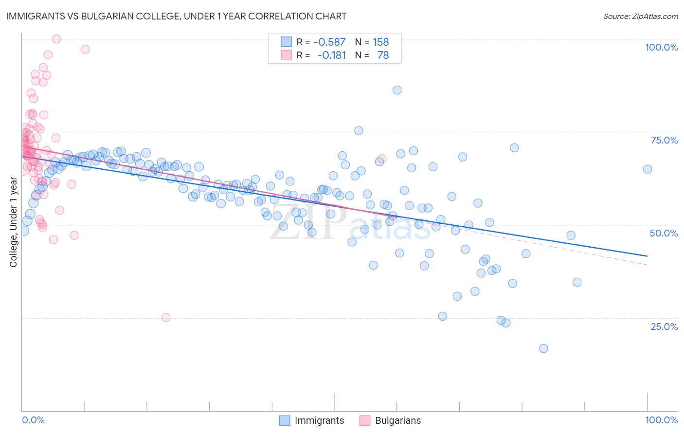 Immigrants vs Bulgarian College, Under 1 year