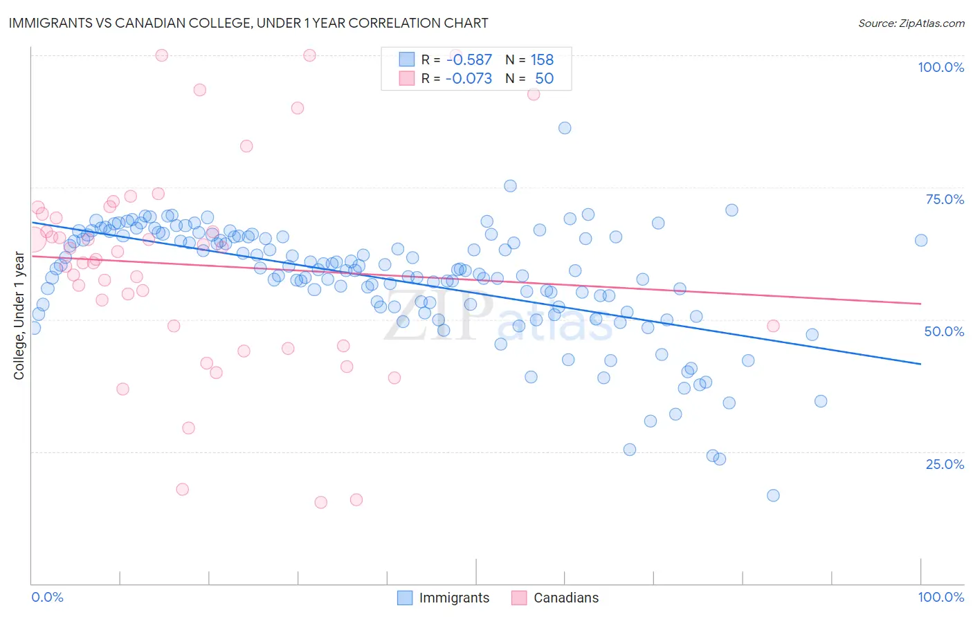 Immigrants vs Canadian College, Under 1 year