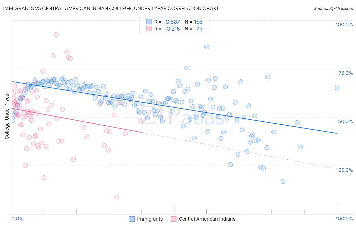 Immigrants vs Central American Indian College, Under 1 year