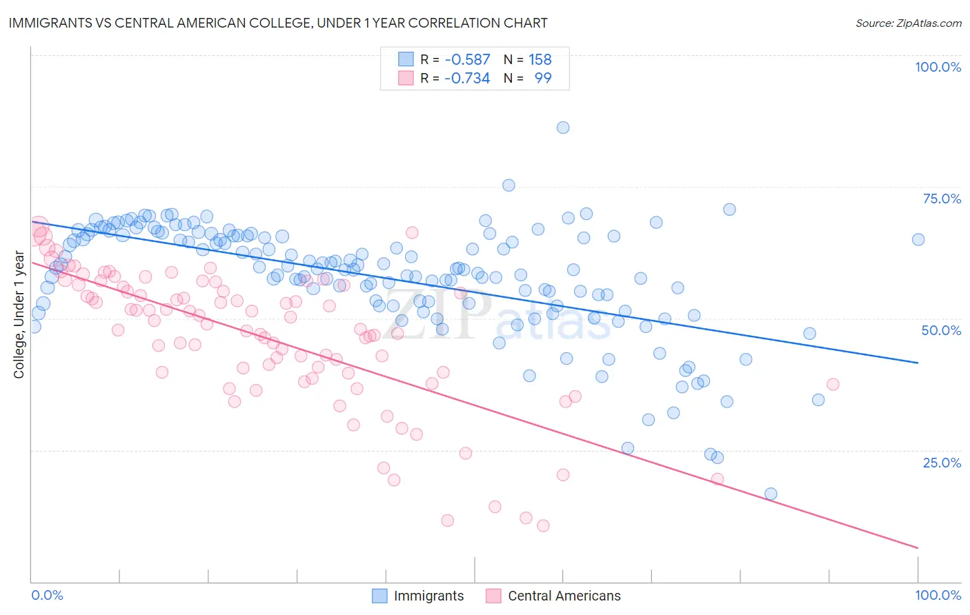 Immigrants vs Central American College, Under 1 year