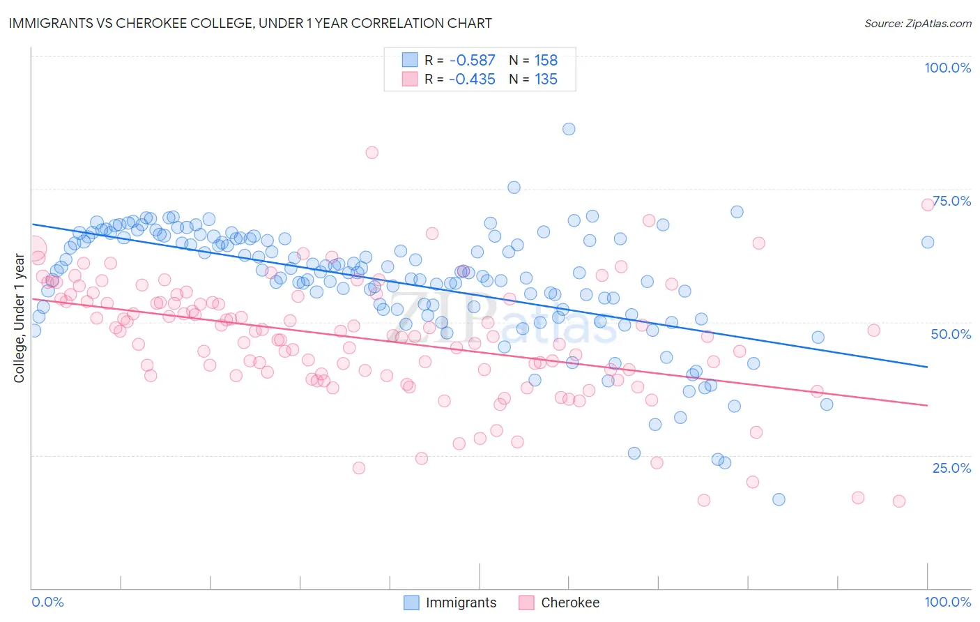 Immigrants vs Cherokee College, Under 1 year