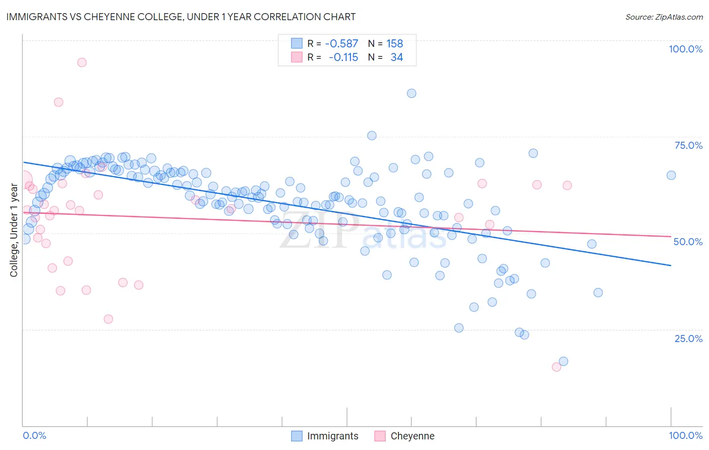Immigrants vs Cheyenne College, Under 1 year