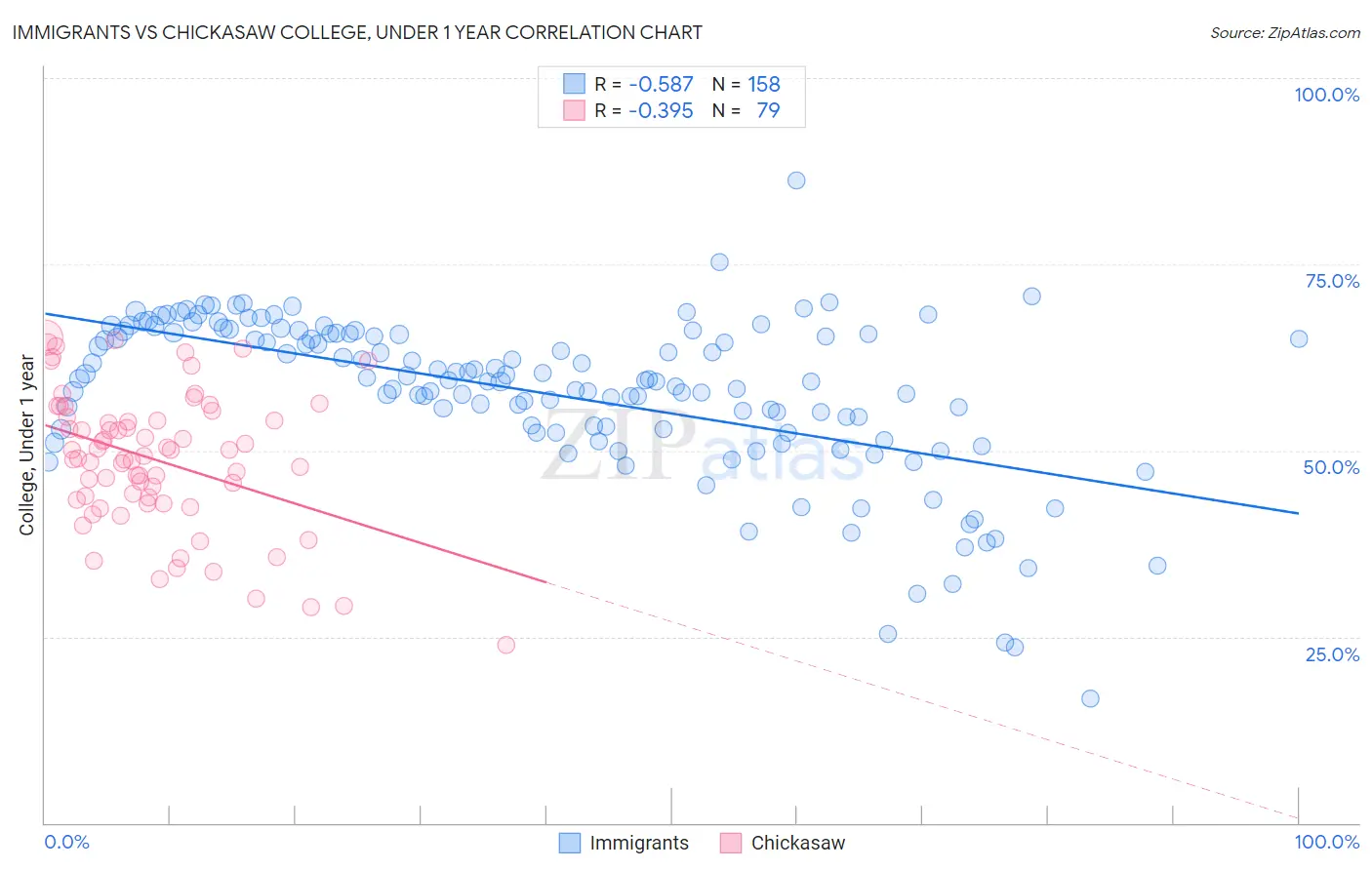 Immigrants vs Chickasaw College, Under 1 year