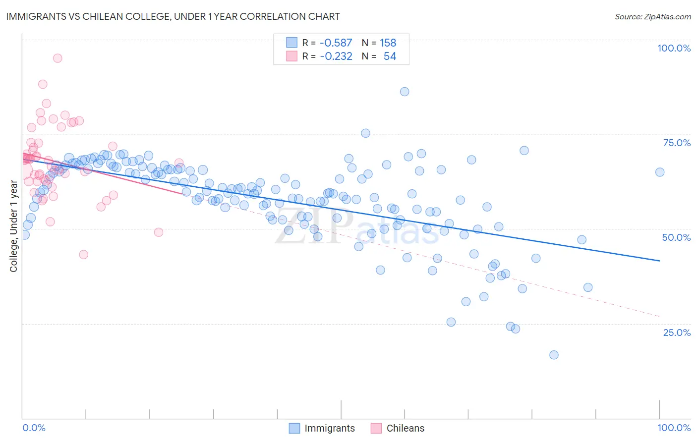Immigrants vs Chilean College, Under 1 year