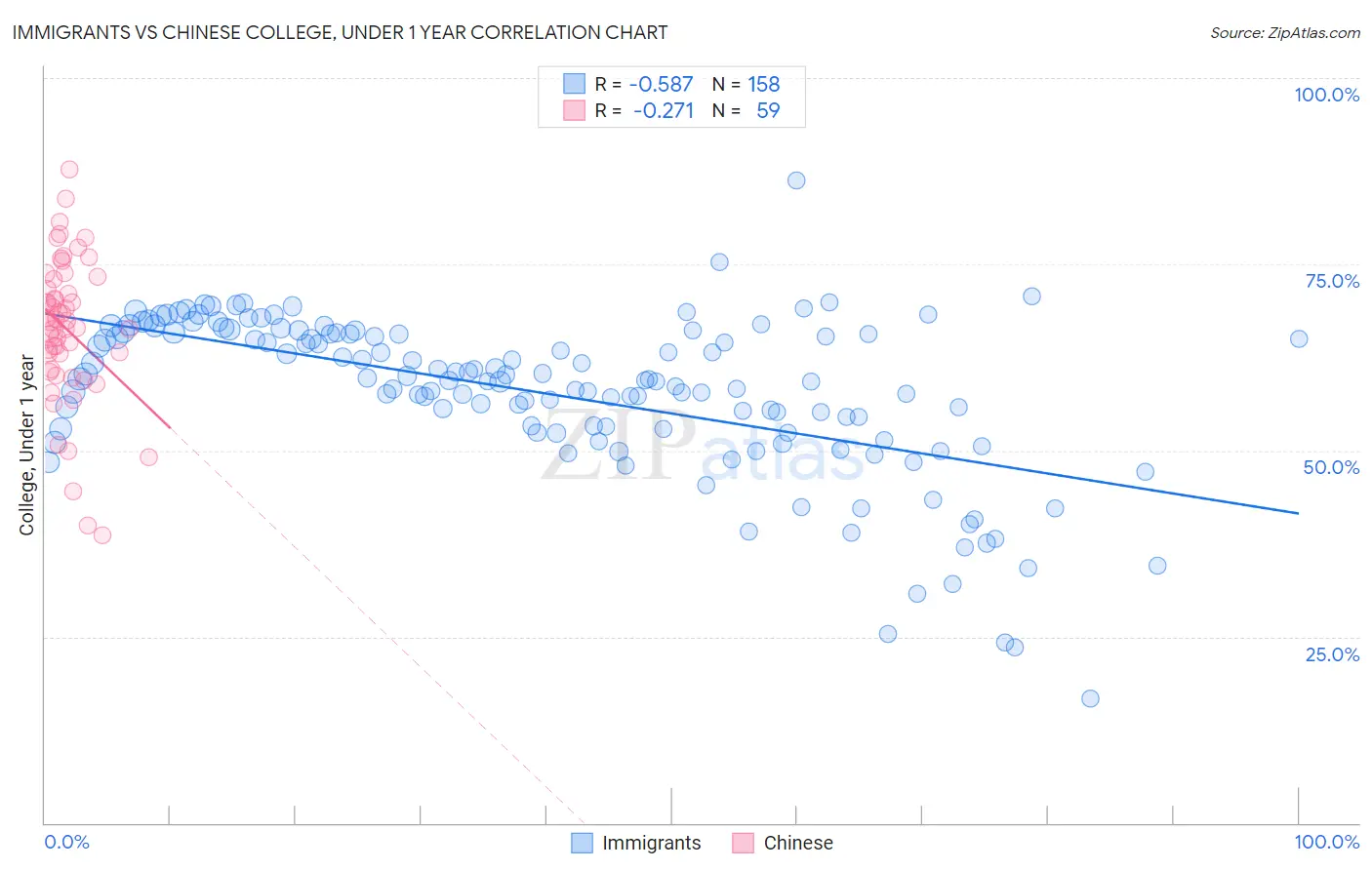 Immigrants vs Chinese College, Under 1 year