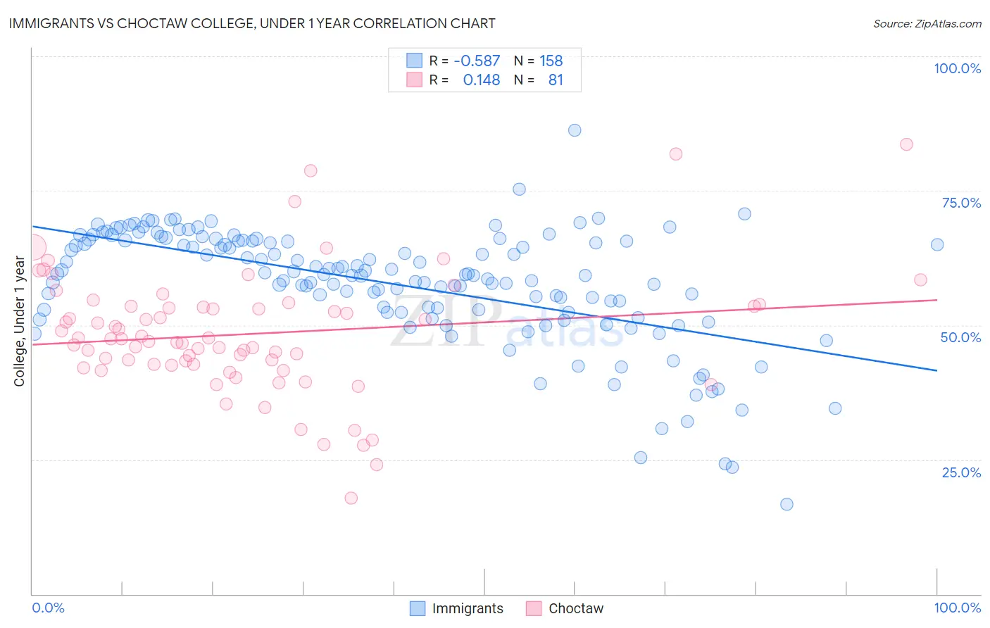 Immigrants vs Choctaw College, Under 1 year