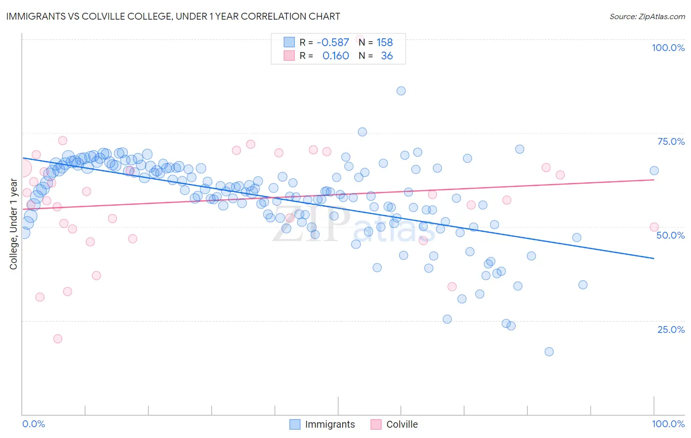 Immigrants vs Colville College, Under 1 year