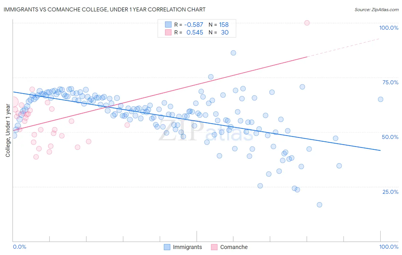 Immigrants vs Comanche College, Under 1 year