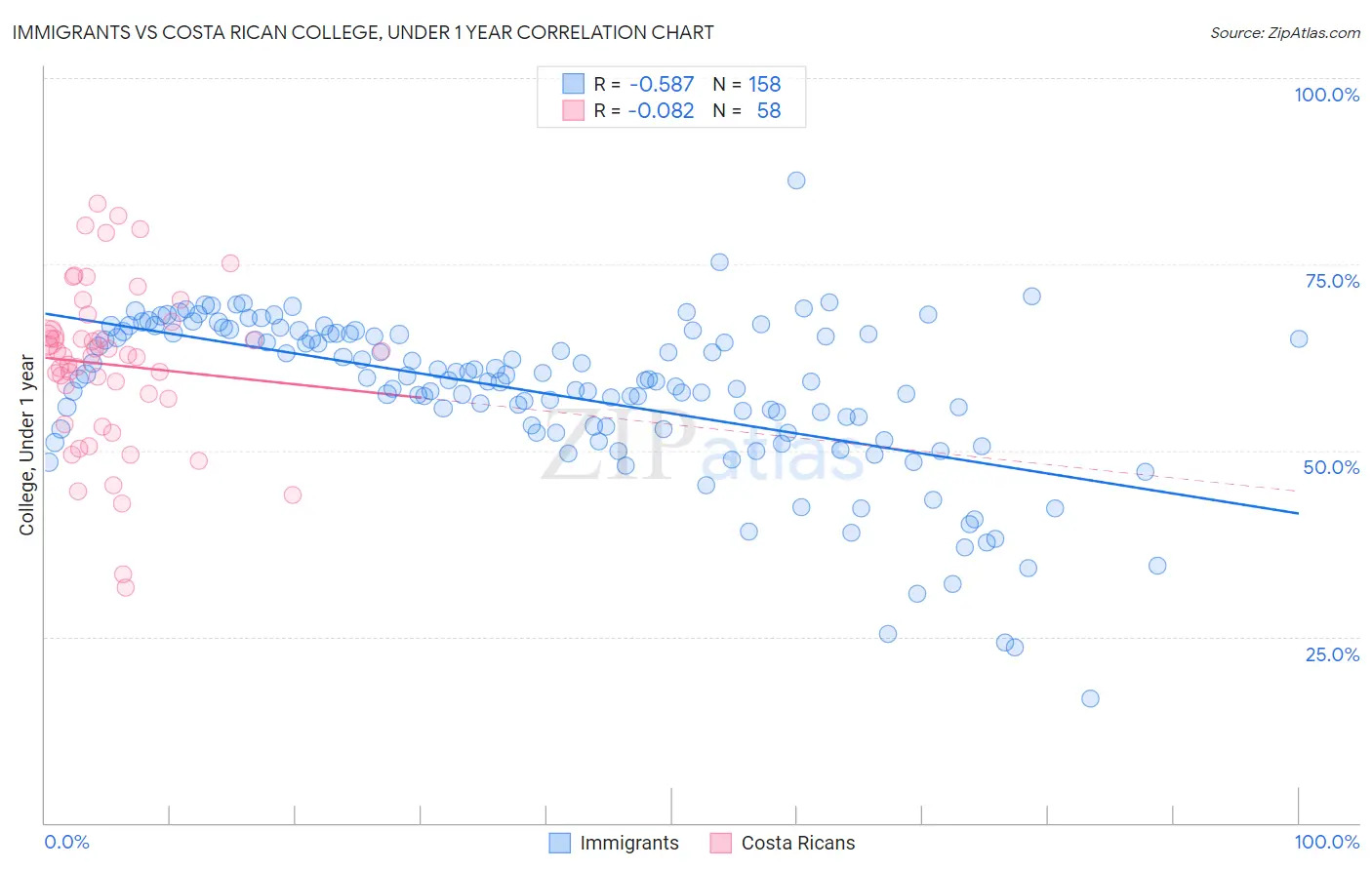 Immigrants vs Costa Rican College, Under 1 year