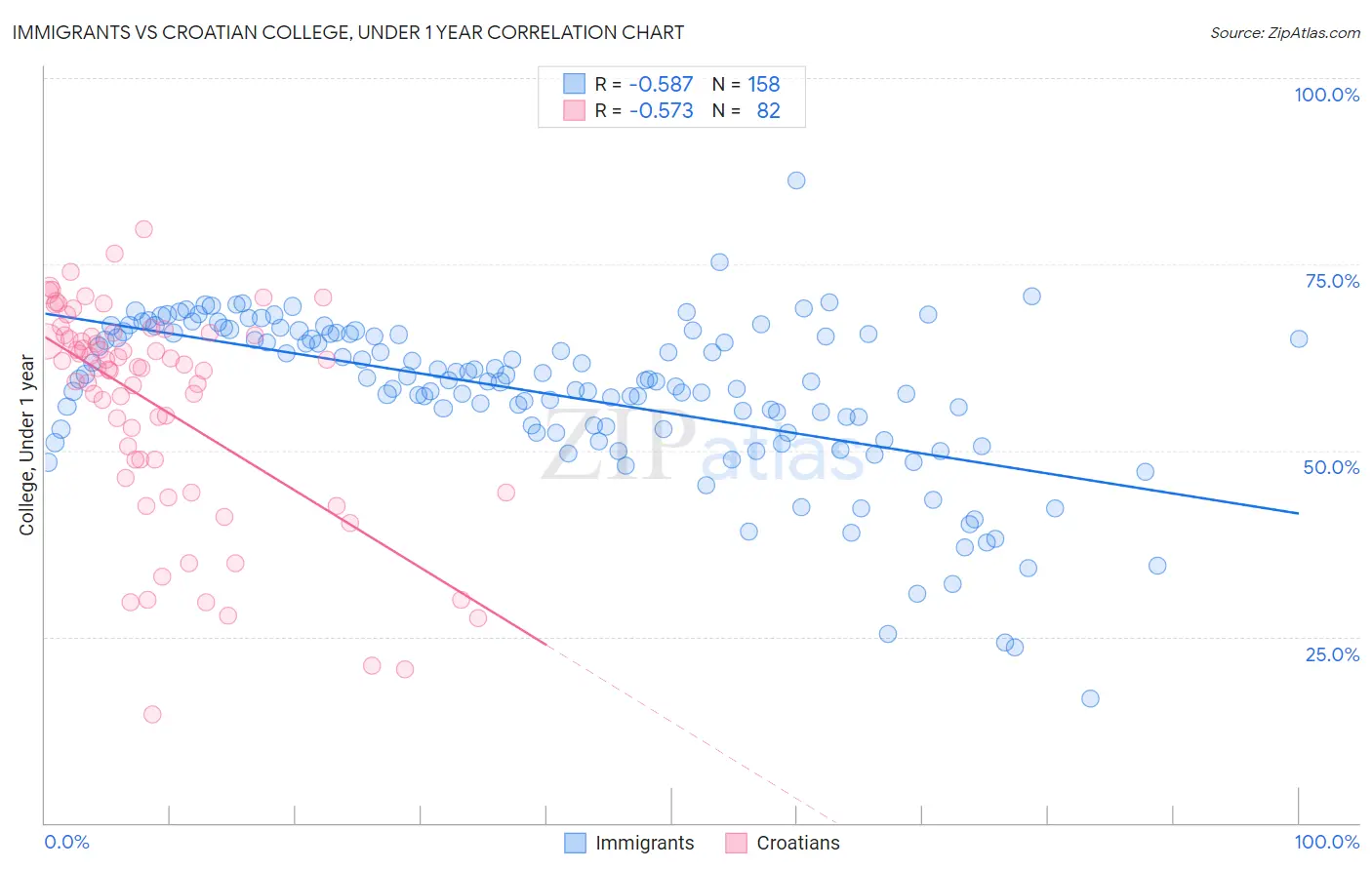 Immigrants vs Croatian College, Under 1 year