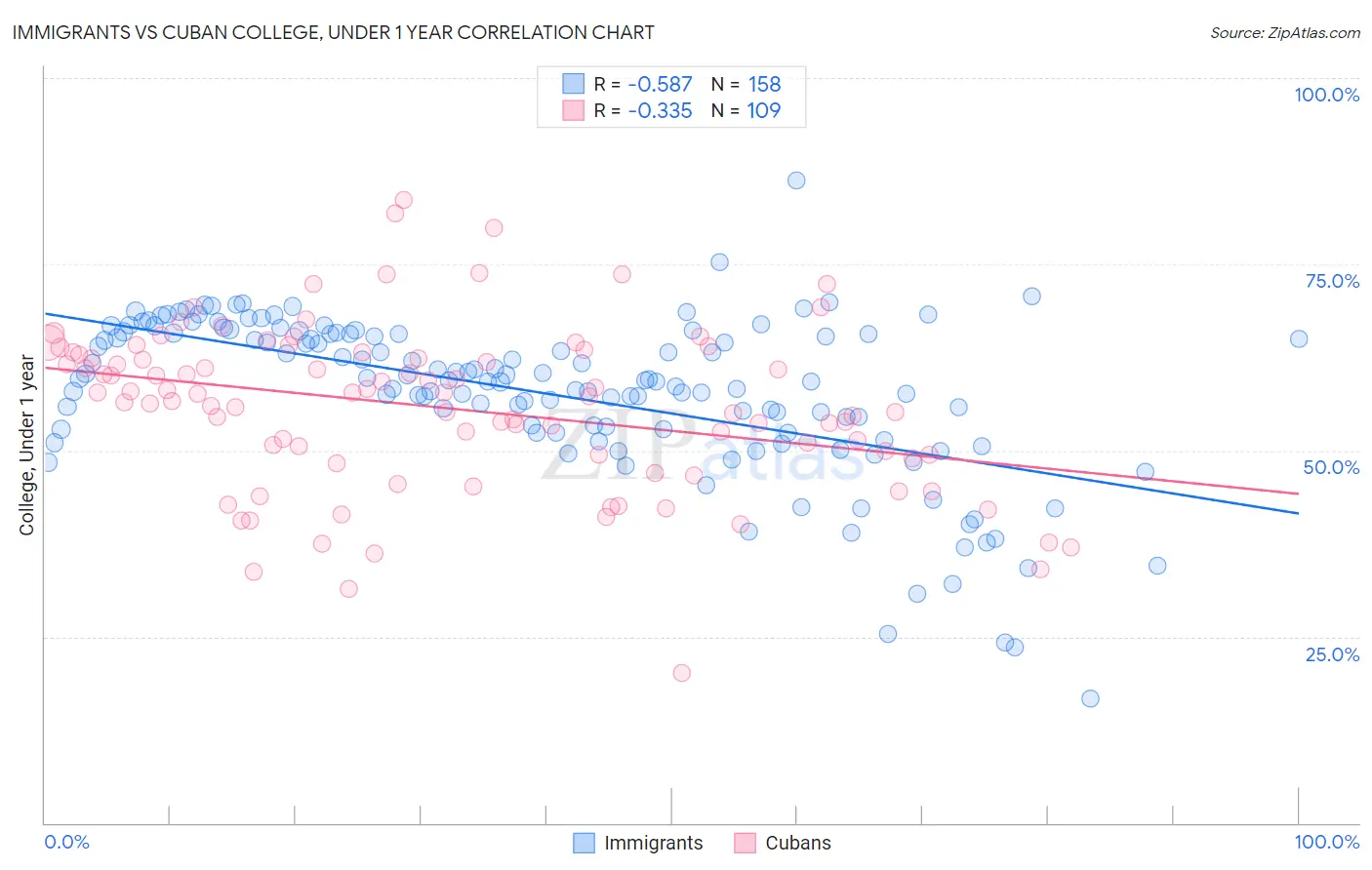 Immigrants vs Cuban College, Under 1 year