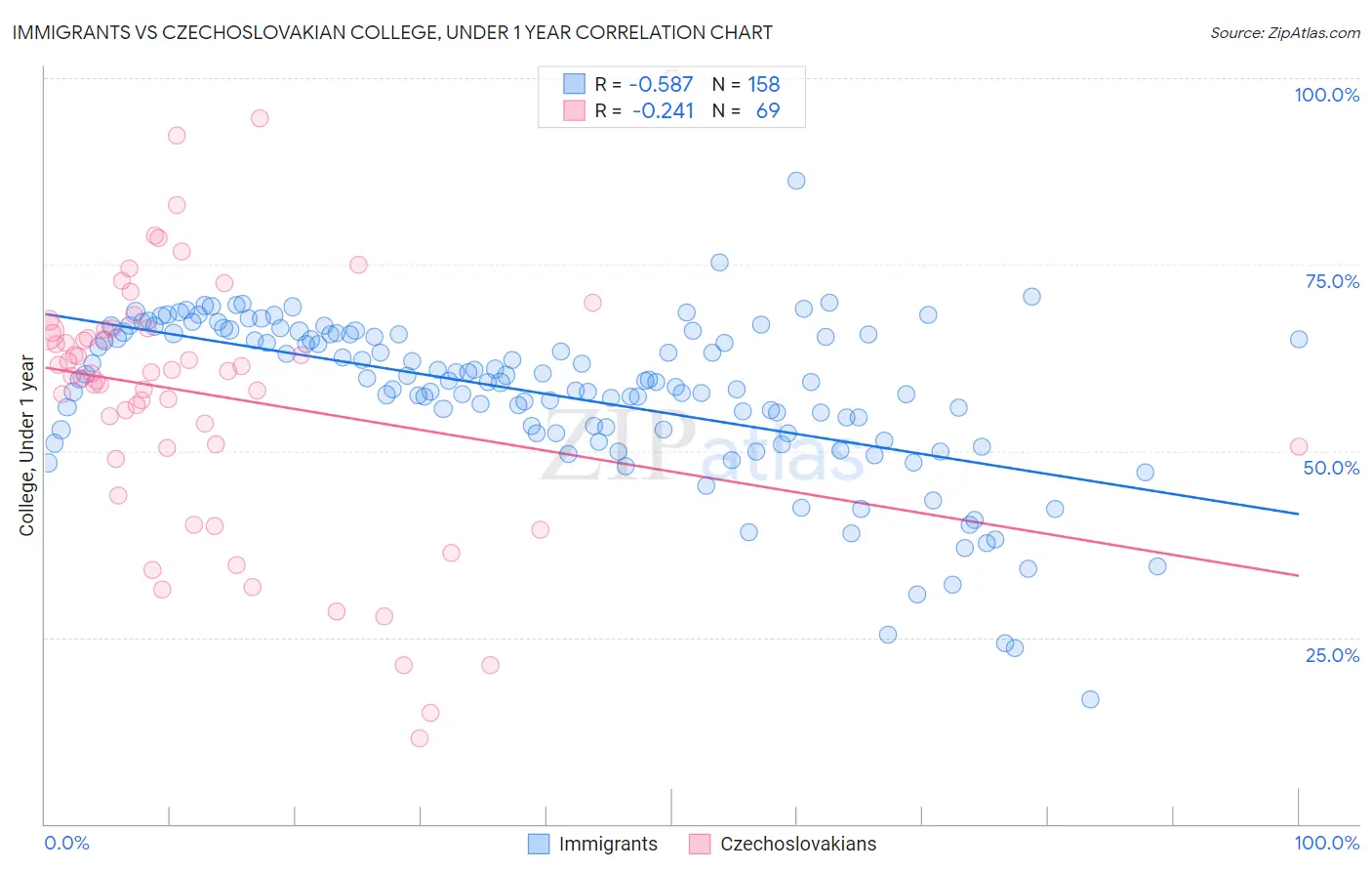 Immigrants vs Czechoslovakian College, Under 1 year