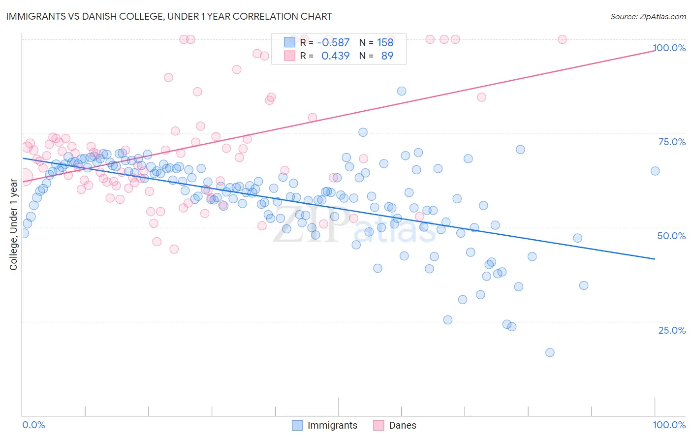 Immigrants vs Danish College, Under 1 year