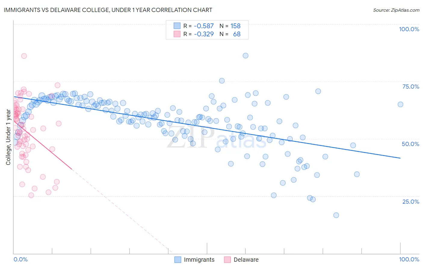 Immigrants vs Delaware College, Under 1 year