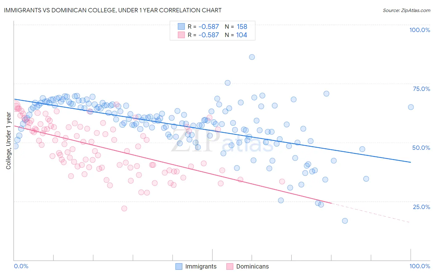 Immigrants vs Dominican College, Under 1 year