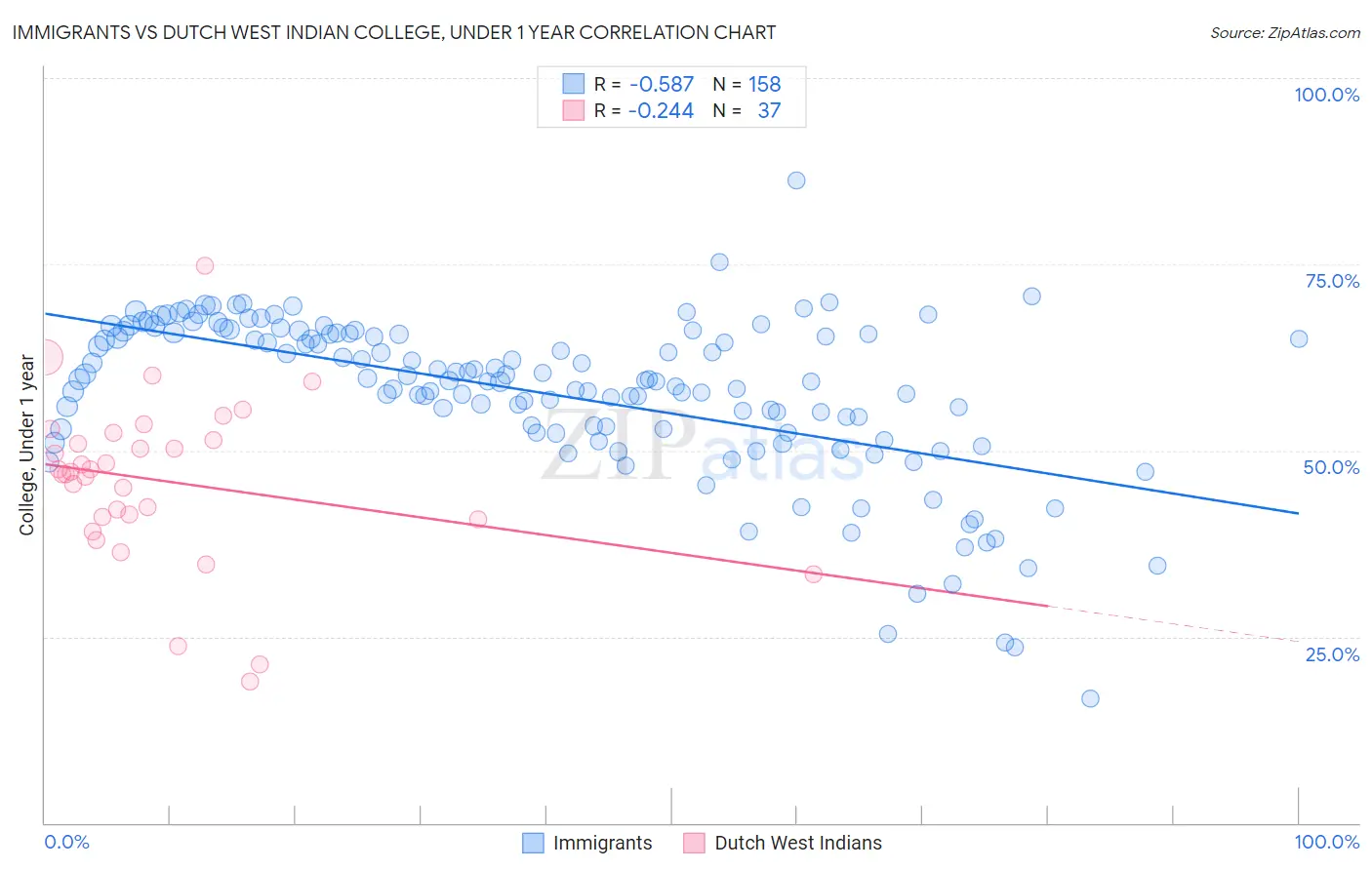 Immigrants vs Dutch West Indian College, Under 1 year