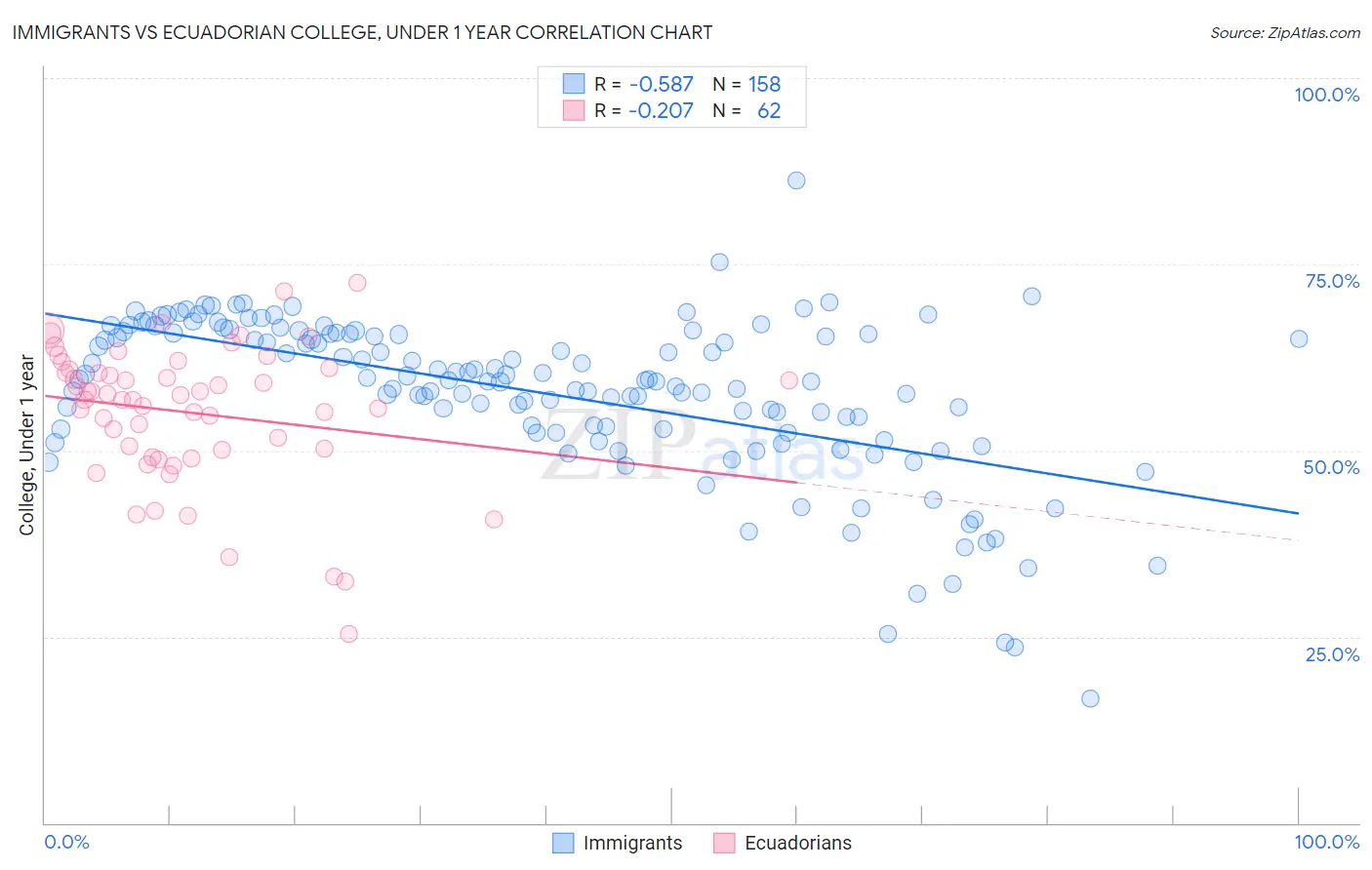 Immigrants vs Ecuadorian College, Under 1 year