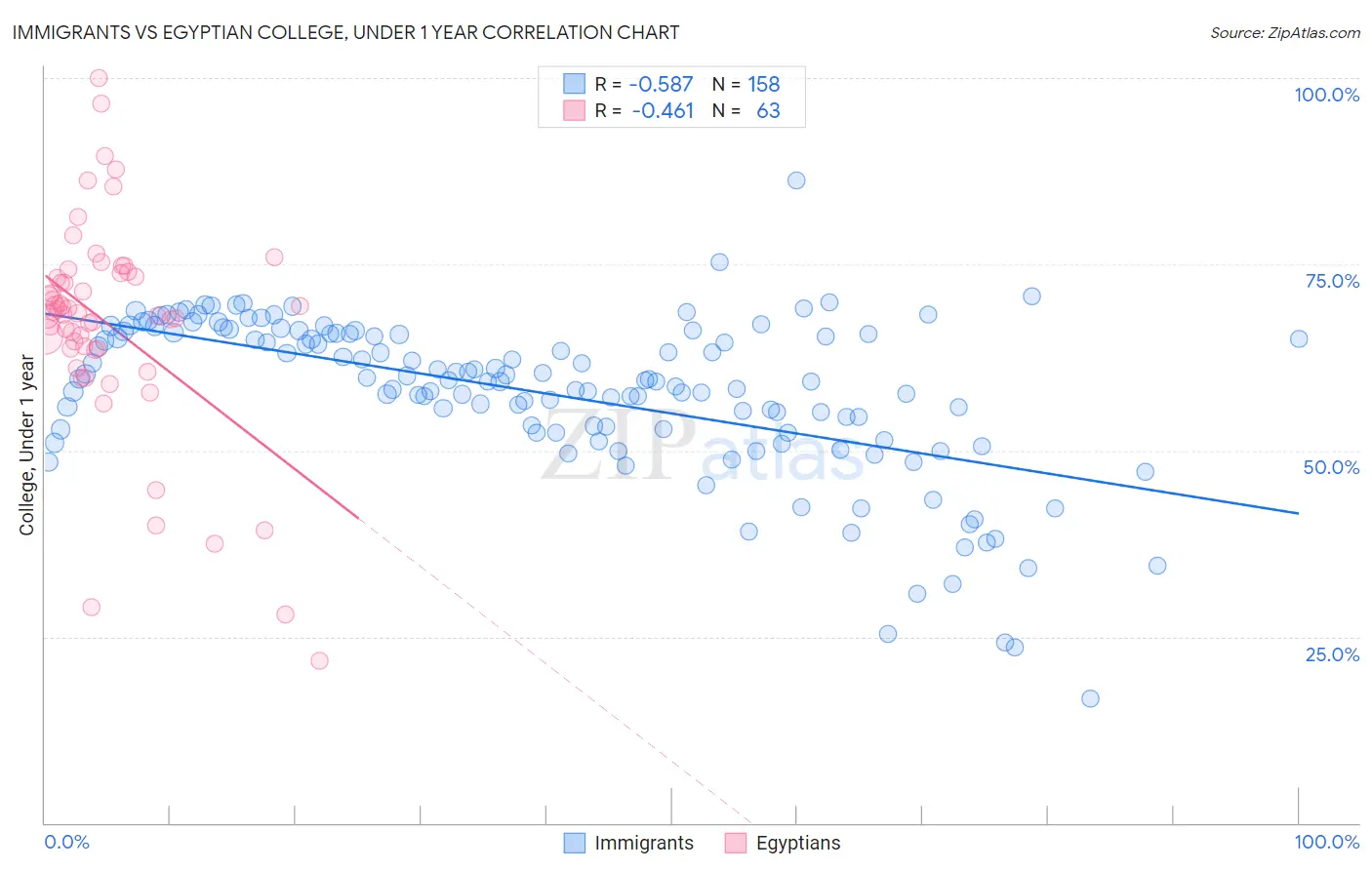 Immigrants vs Egyptian College, Under 1 year