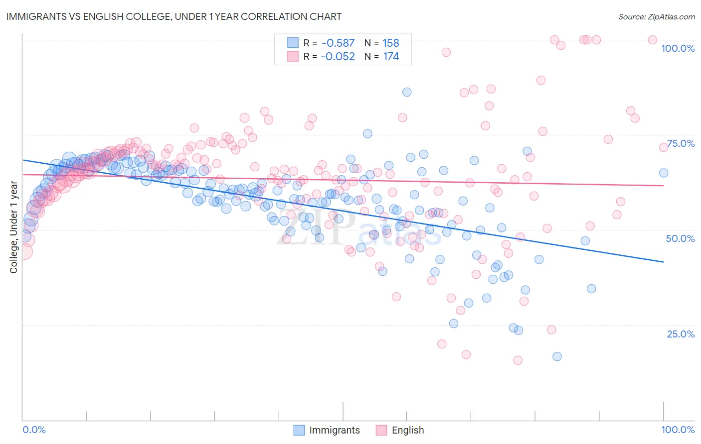 Immigrants vs English College, Under 1 year