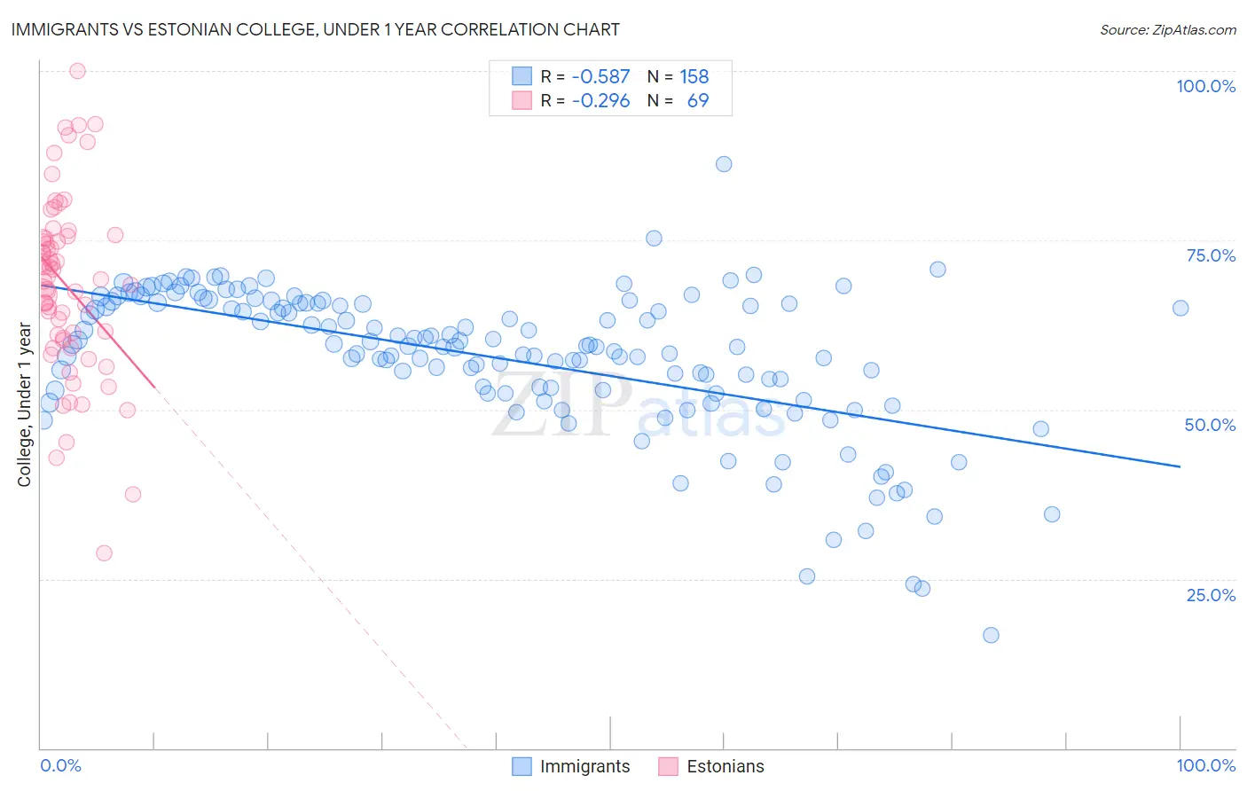 Immigrants vs Estonian College, Under 1 year