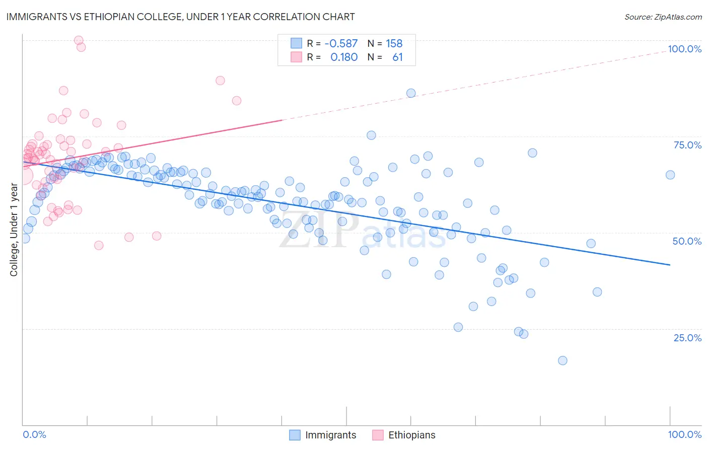 Immigrants vs Ethiopian College, Under 1 year