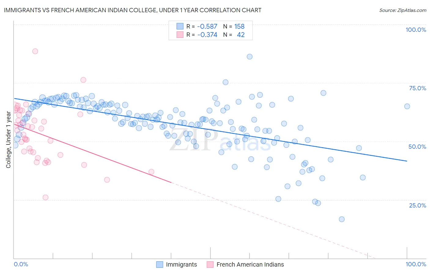 Immigrants vs French American Indian College, Under 1 year