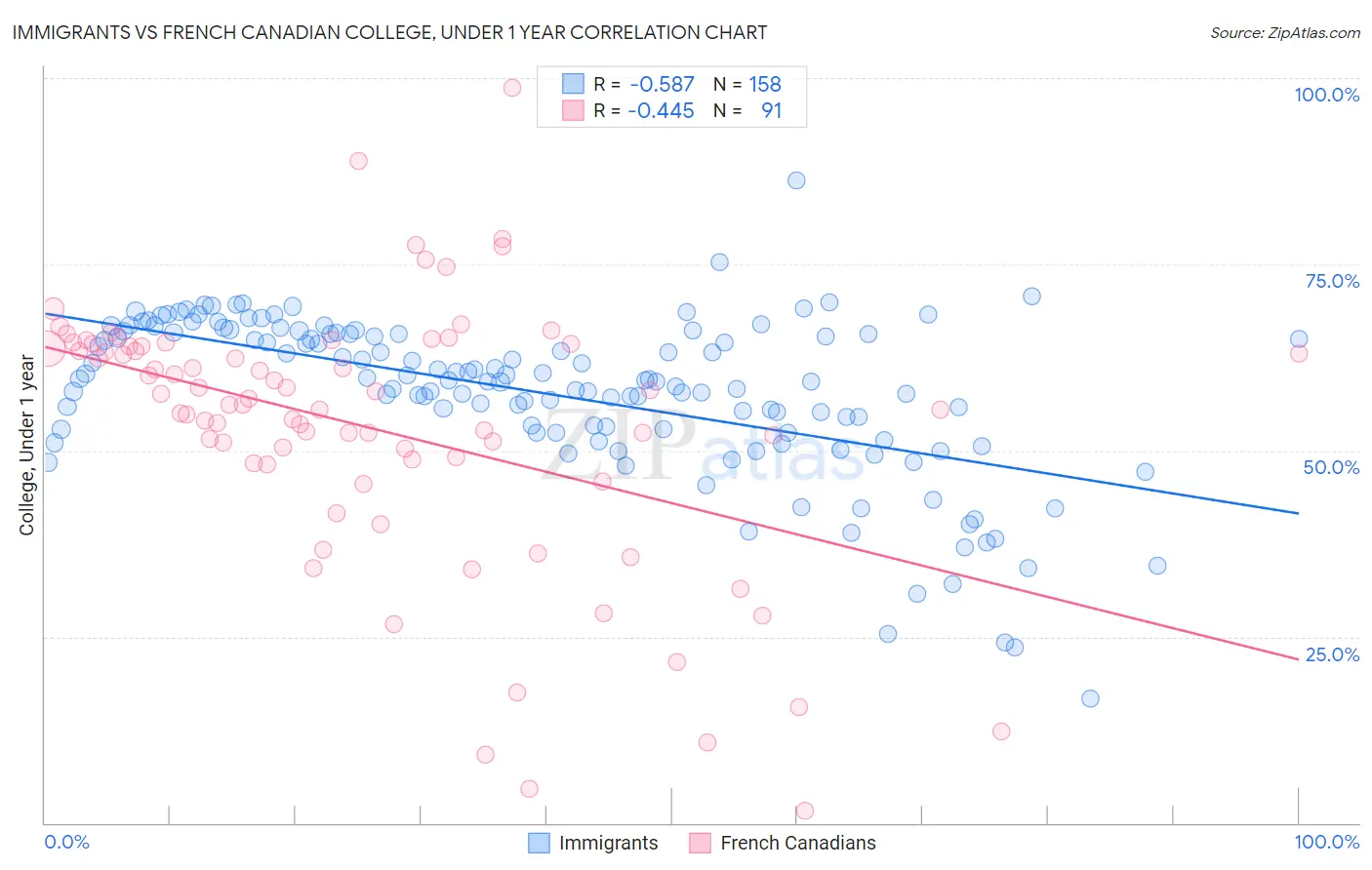 Immigrants vs French Canadian College, Under 1 year