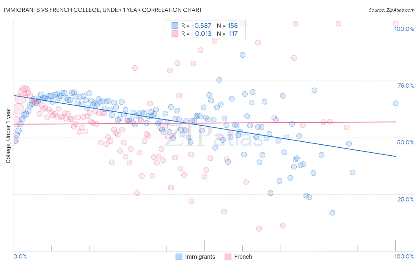 Immigrants vs French College, Under 1 year