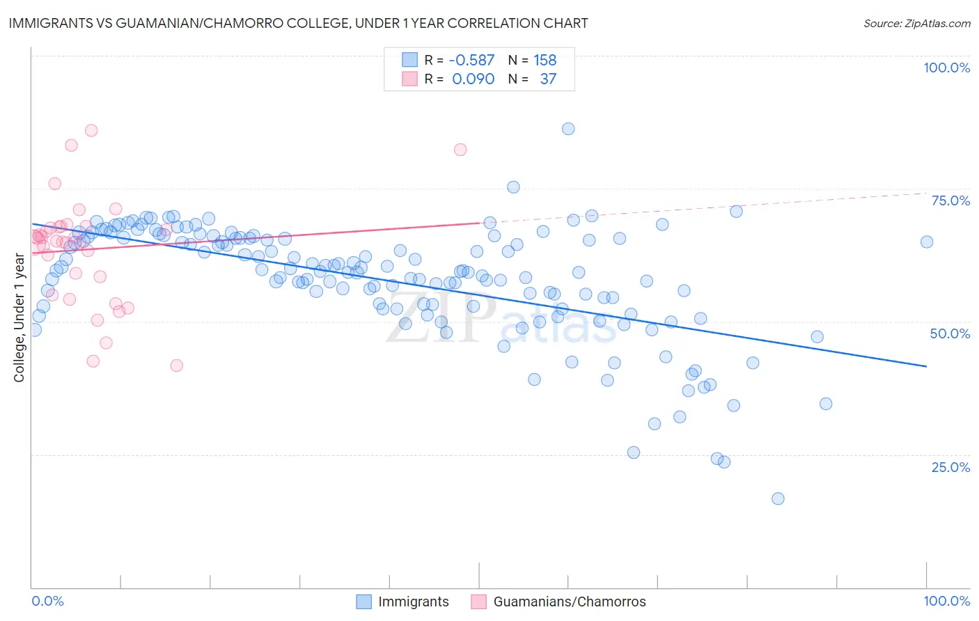 Immigrants vs Guamanian/Chamorro College, Under 1 year