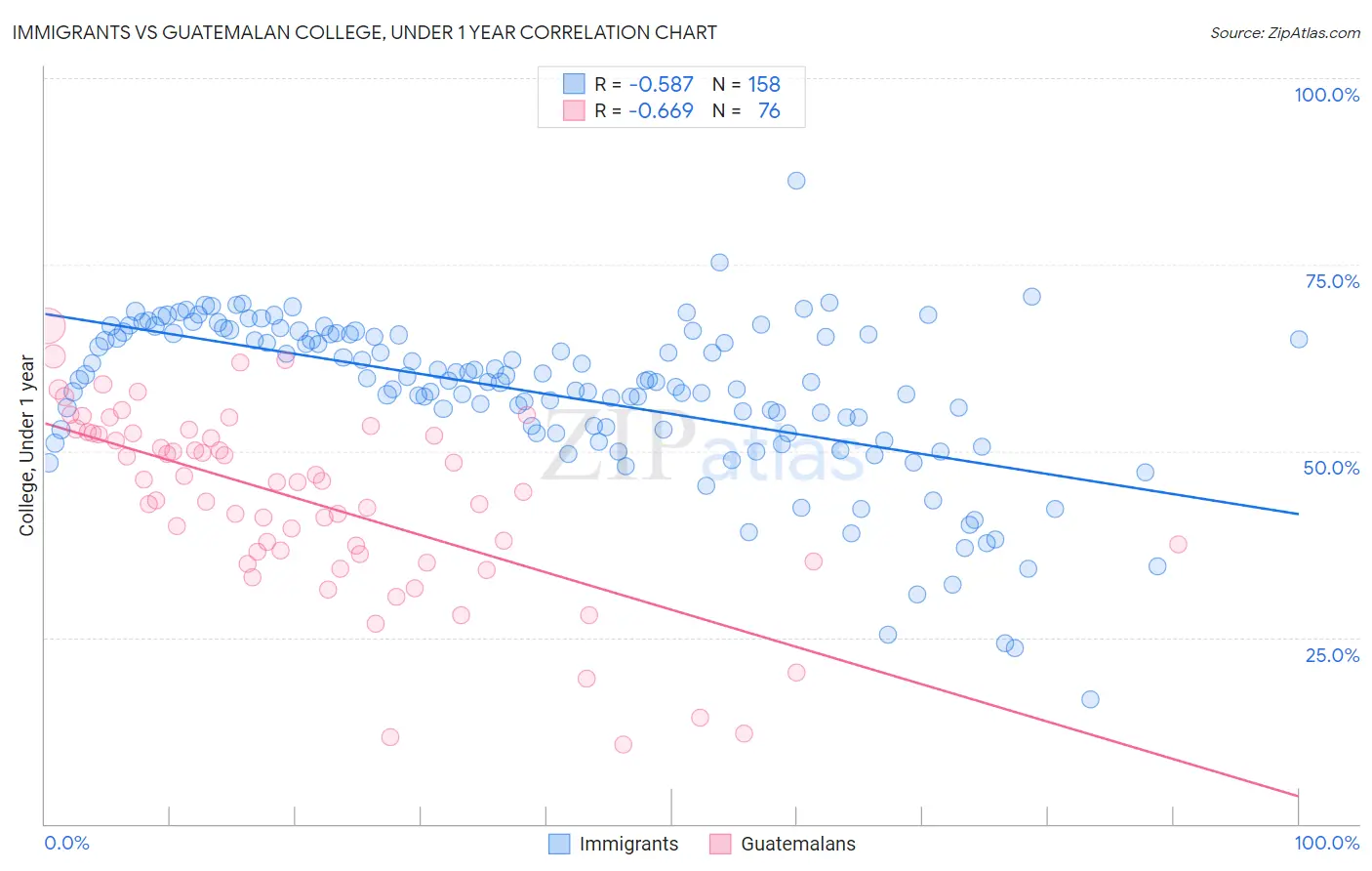 Immigrants vs Guatemalan College, Under 1 year