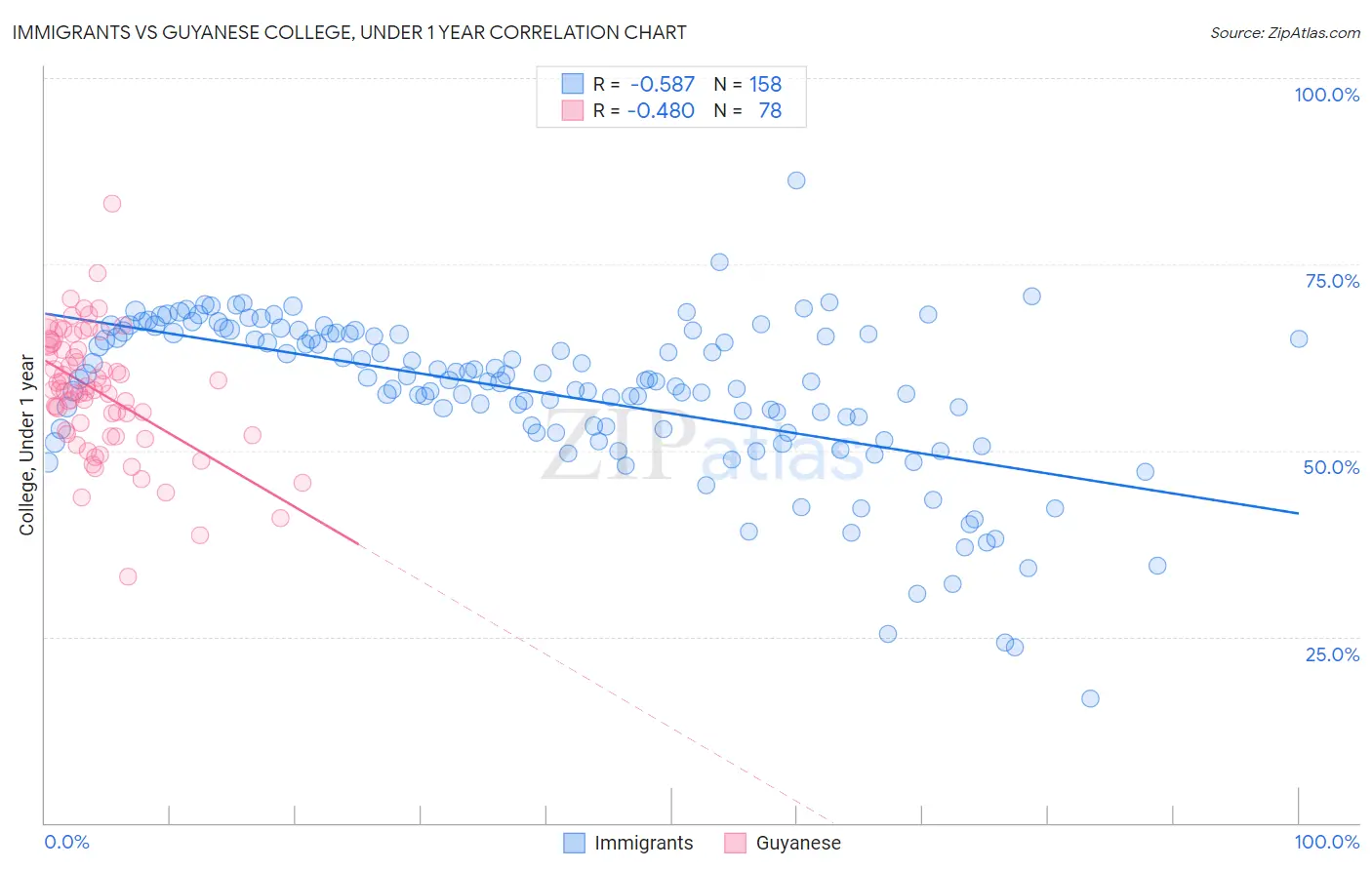 Immigrants vs Guyanese College, Under 1 year