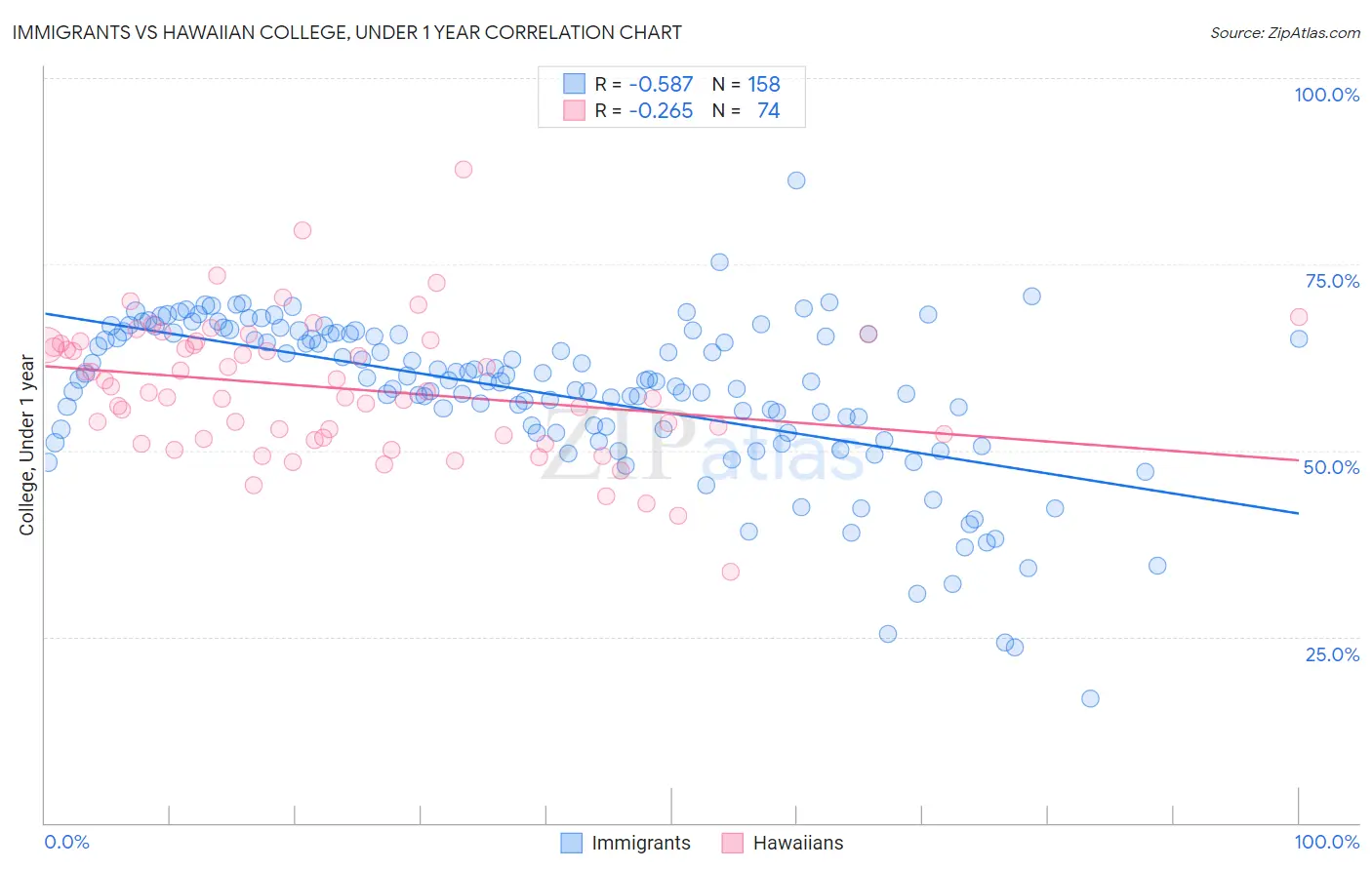 Immigrants vs Hawaiian College, Under 1 year