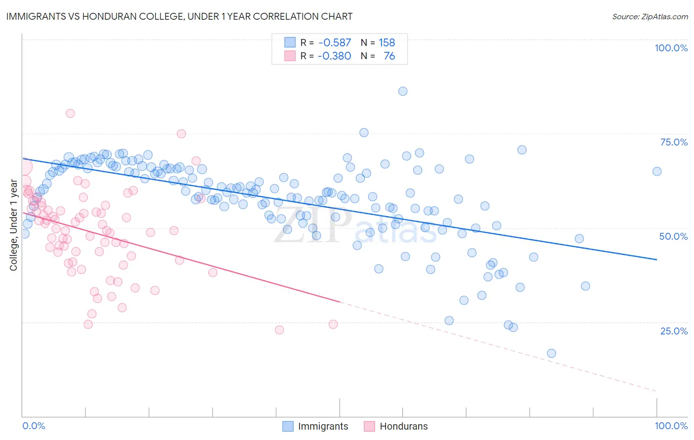 Immigrants vs Honduran College, Under 1 year