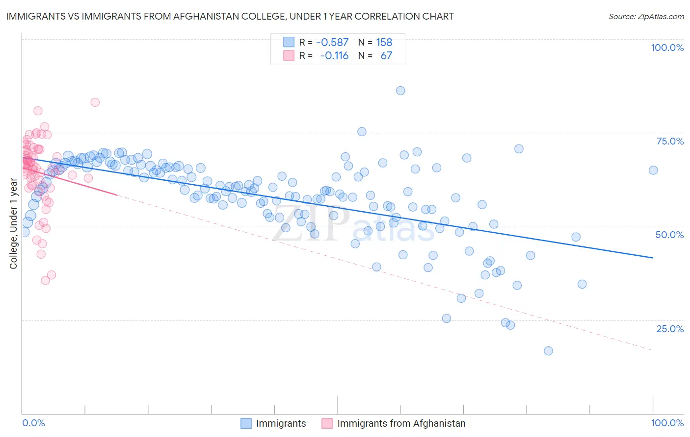 Immigrants vs Immigrants from Afghanistan College, Under 1 year