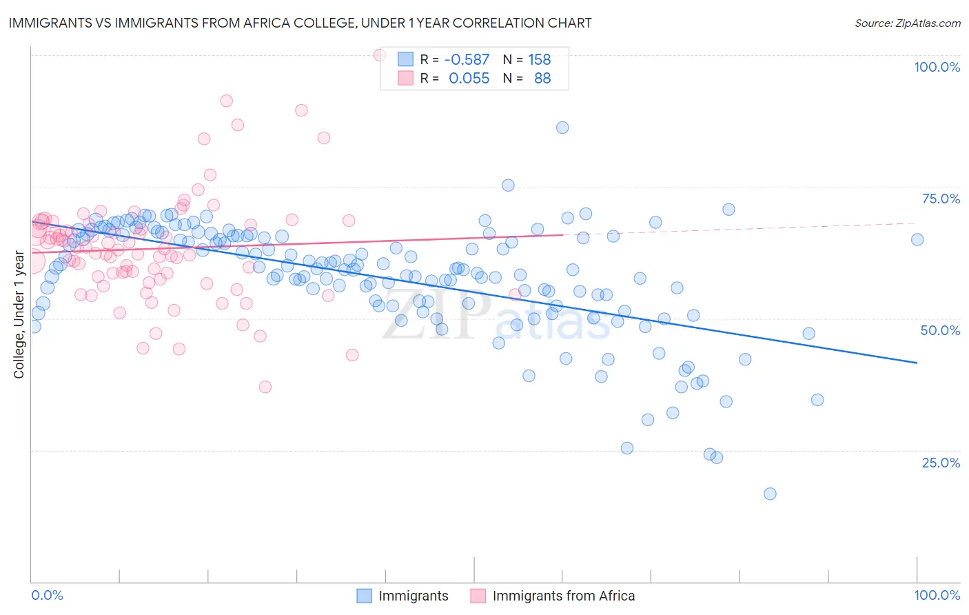 Immigrants vs Immigrants from Africa College, Under 1 year