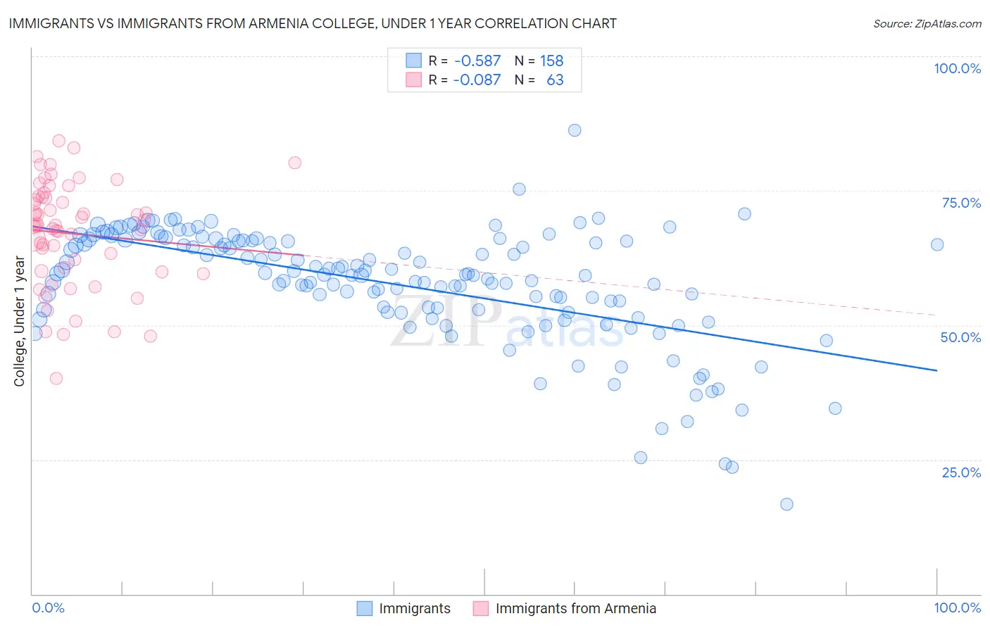 Immigrants vs Immigrants from Armenia College, Under 1 year