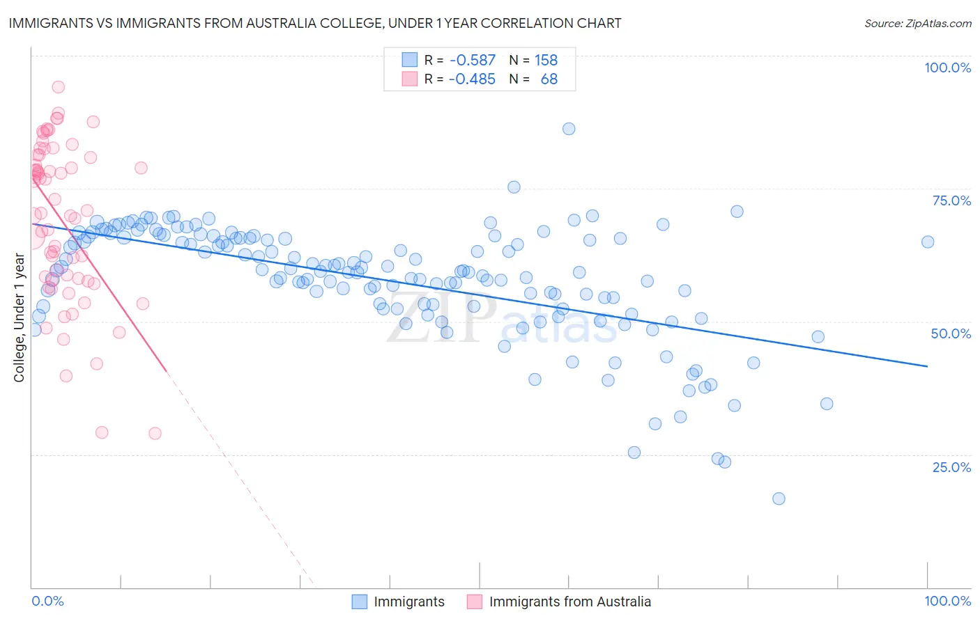 Immigrants vs Immigrants from Australia College, Under 1 year