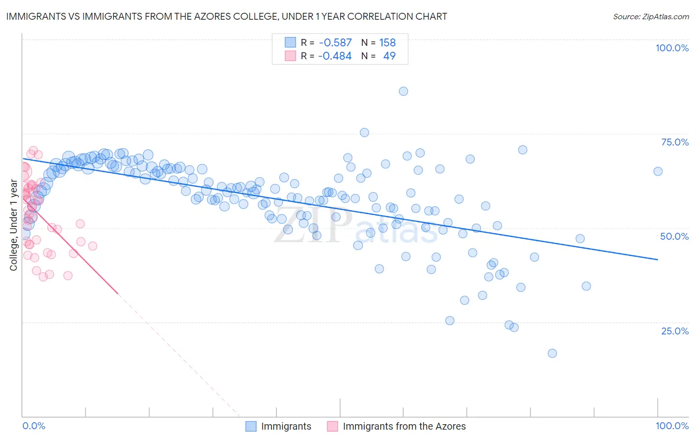 Immigrants vs Immigrants from the Azores College, Under 1 year