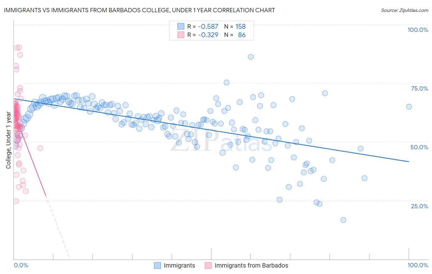 Immigrants vs Immigrants from Barbados College, Under 1 year