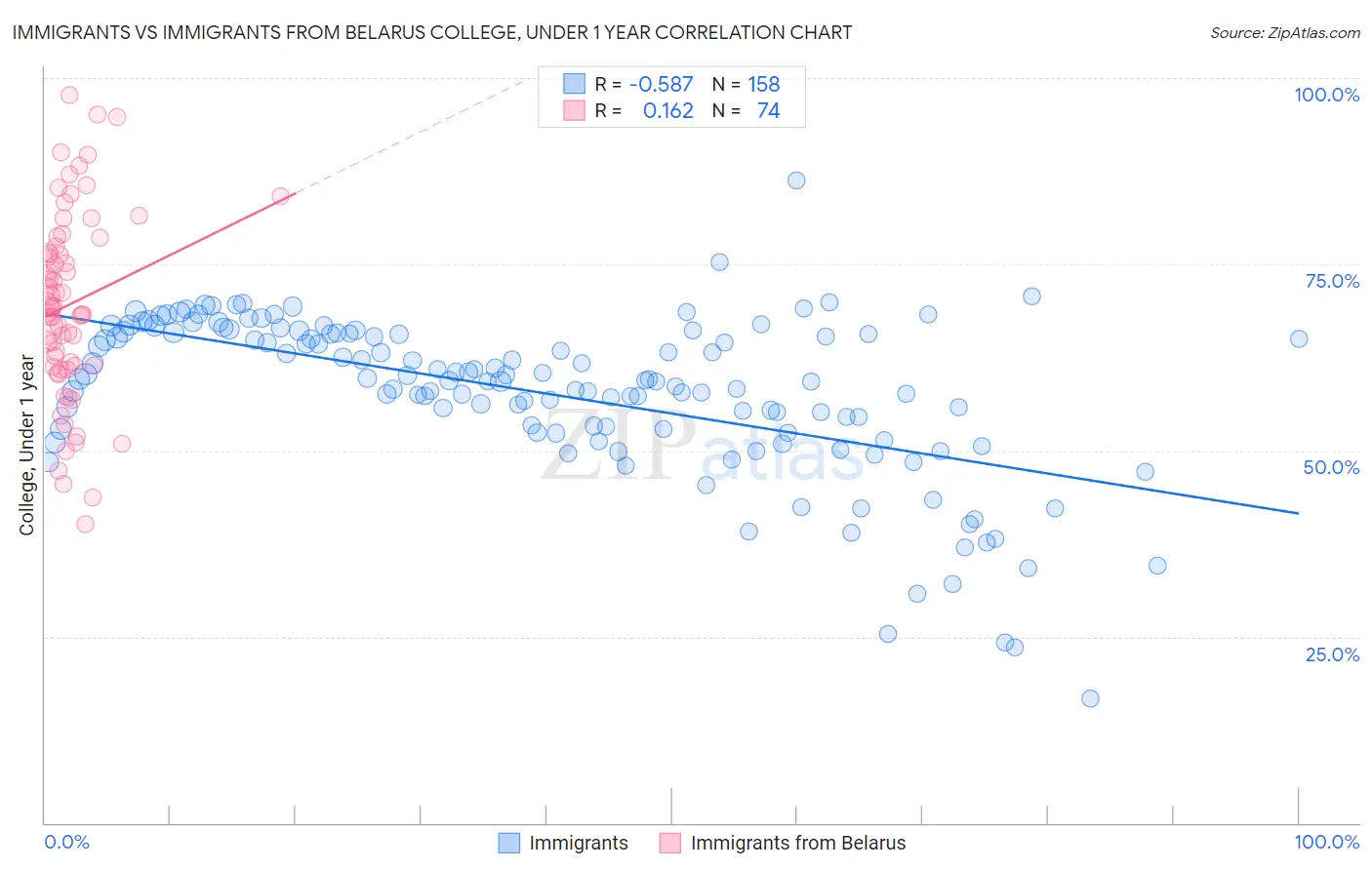 Immigrants vs Immigrants from Belarus College, Under 1 year