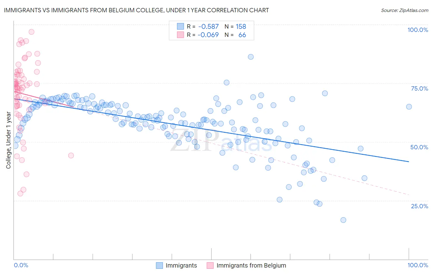 Immigrants vs Immigrants from Belgium College, Under 1 year