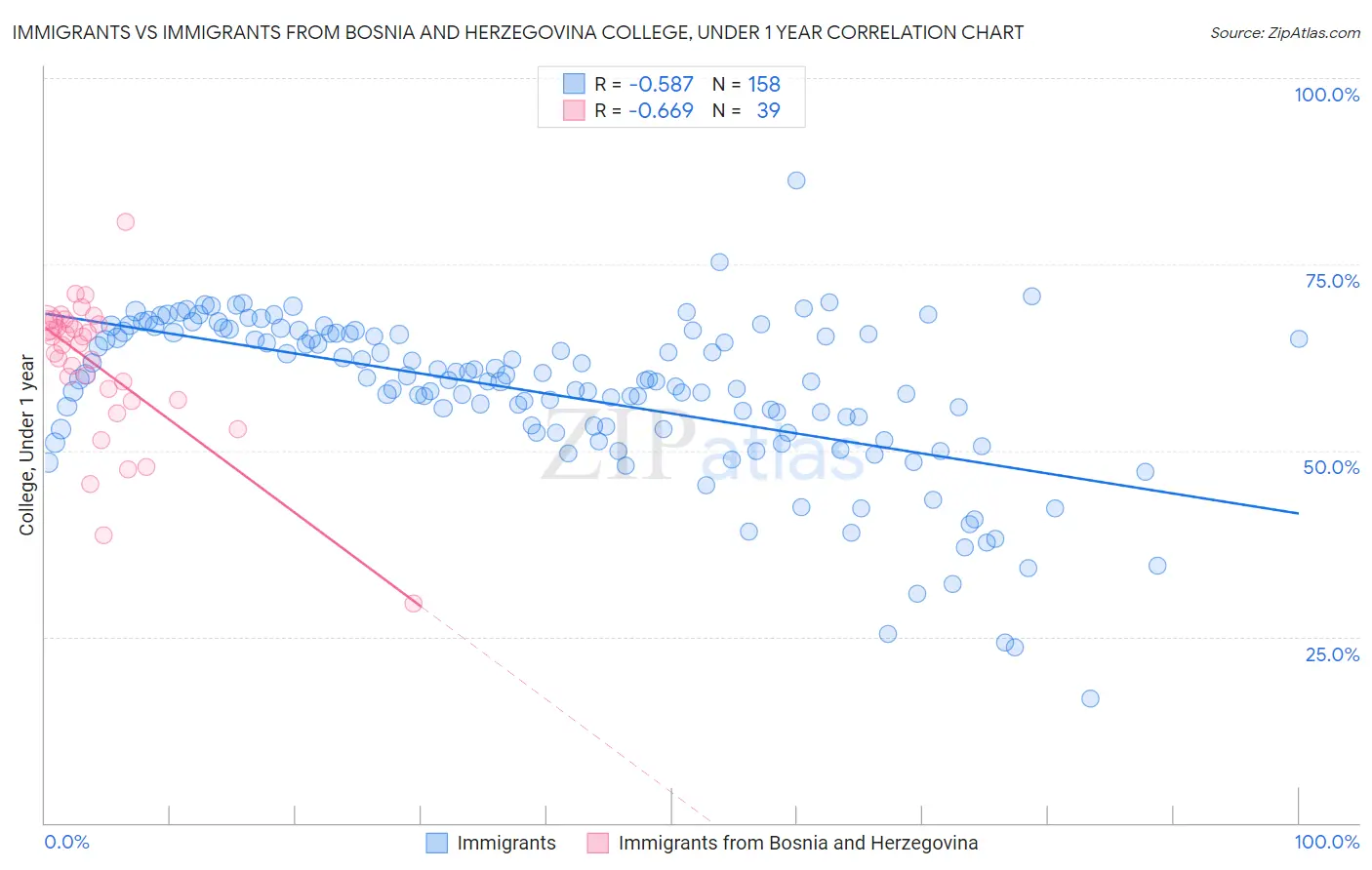 Immigrants vs Immigrants from Bosnia and Herzegovina College, Under 1 year