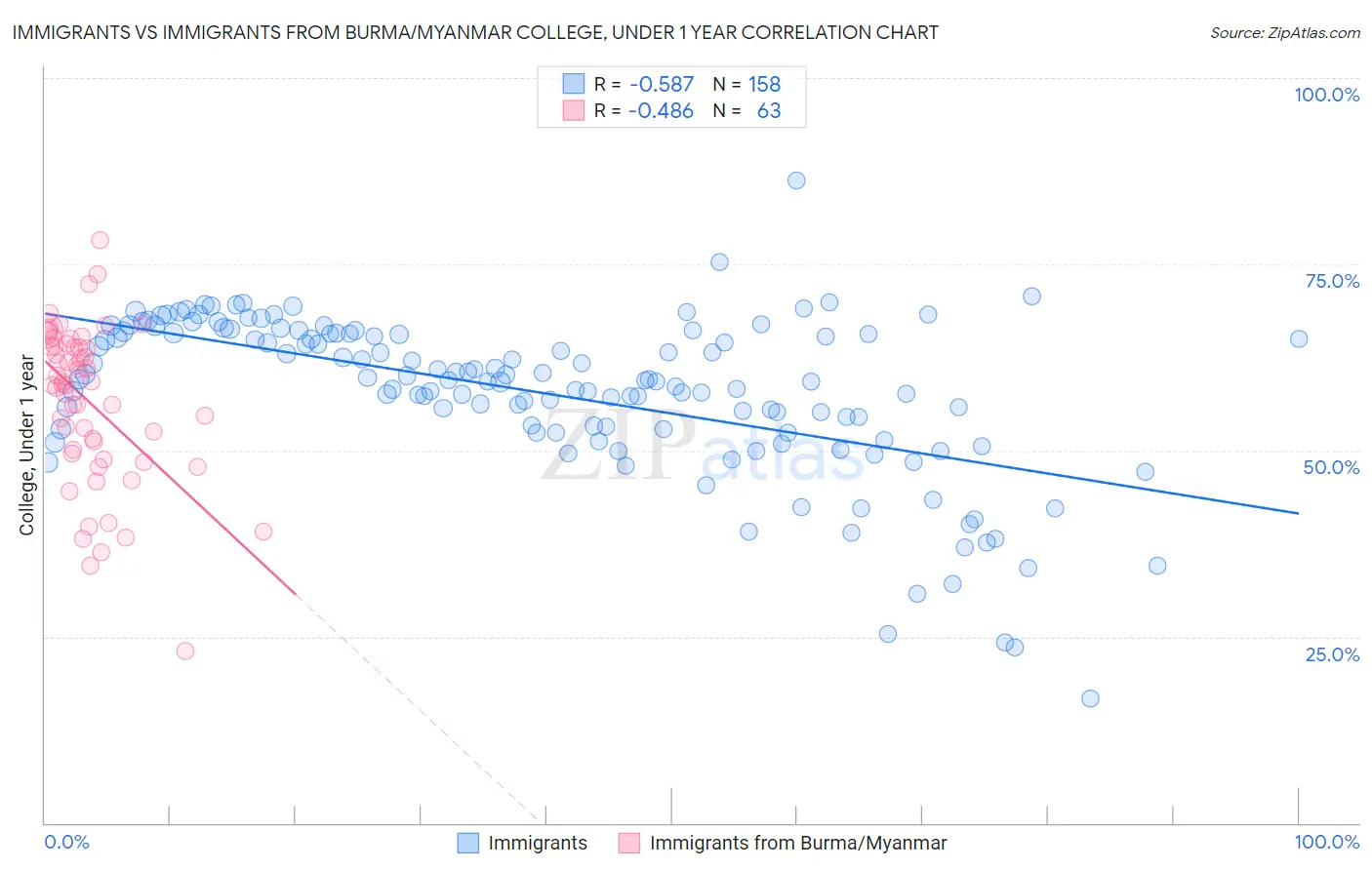 Immigrants vs Immigrants from Burma/Myanmar College, Under 1 year