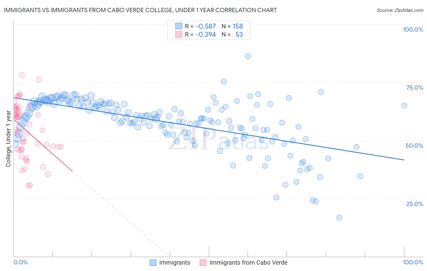 Immigrants vs Immigrants from Cabo Verde College, Under 1 year