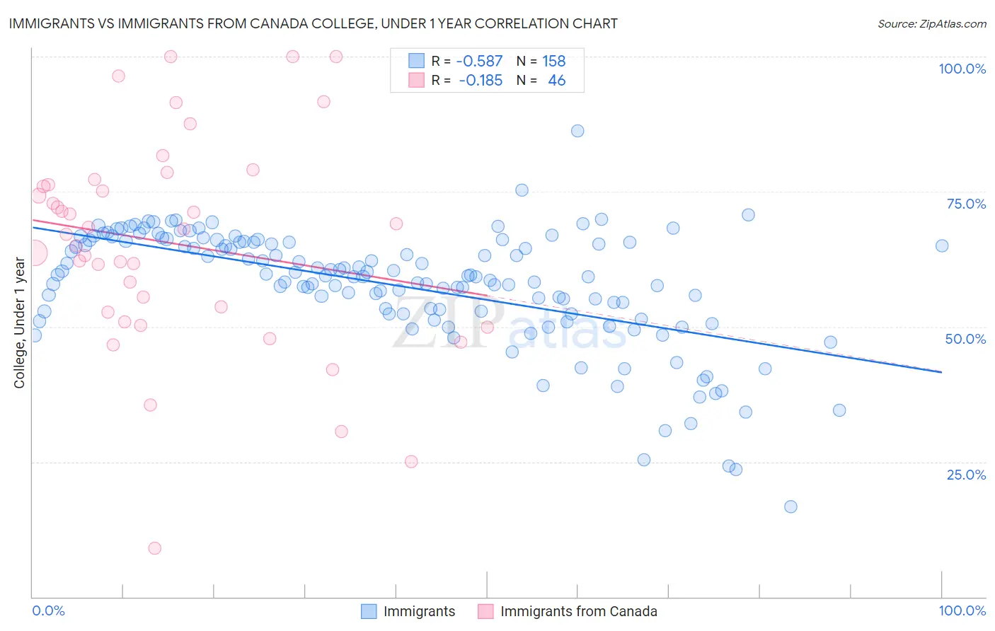Immigrants vs Immigrants from Canada College, Under 1 year