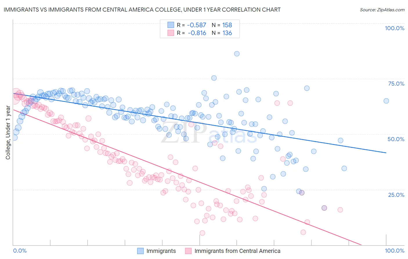 Immigrants vs Immigrants from Central America College, Under 1 year