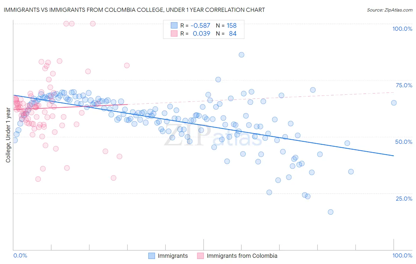 Immigrants vs Immigrants from Colombia College, Under 1 year