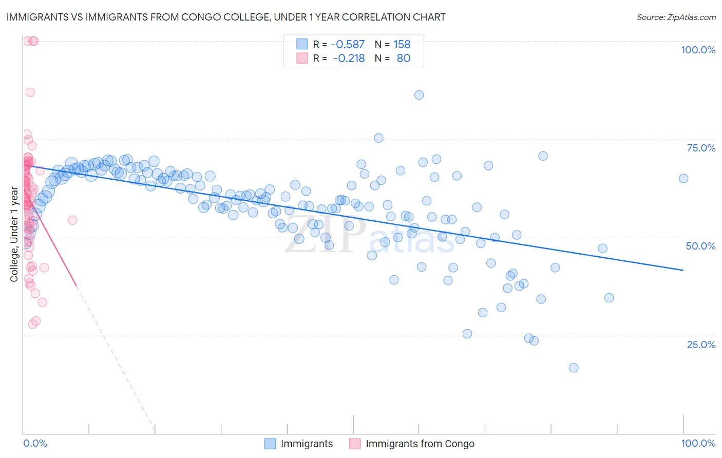 Immigrants vs Immigrants from Congo College, Under 1 year