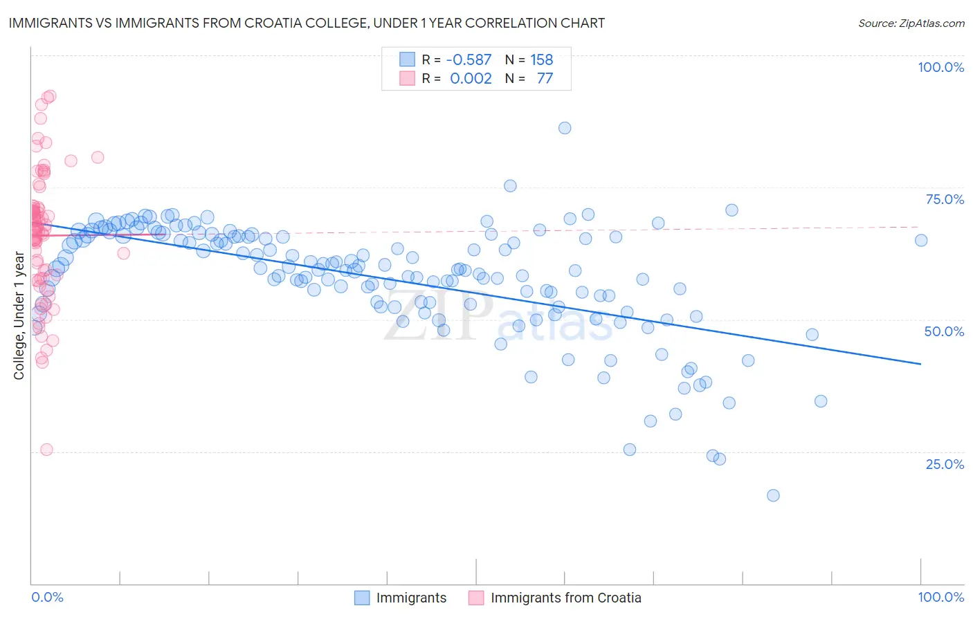 Immigrants vs Immigrants from Croatia College, Under 1 year